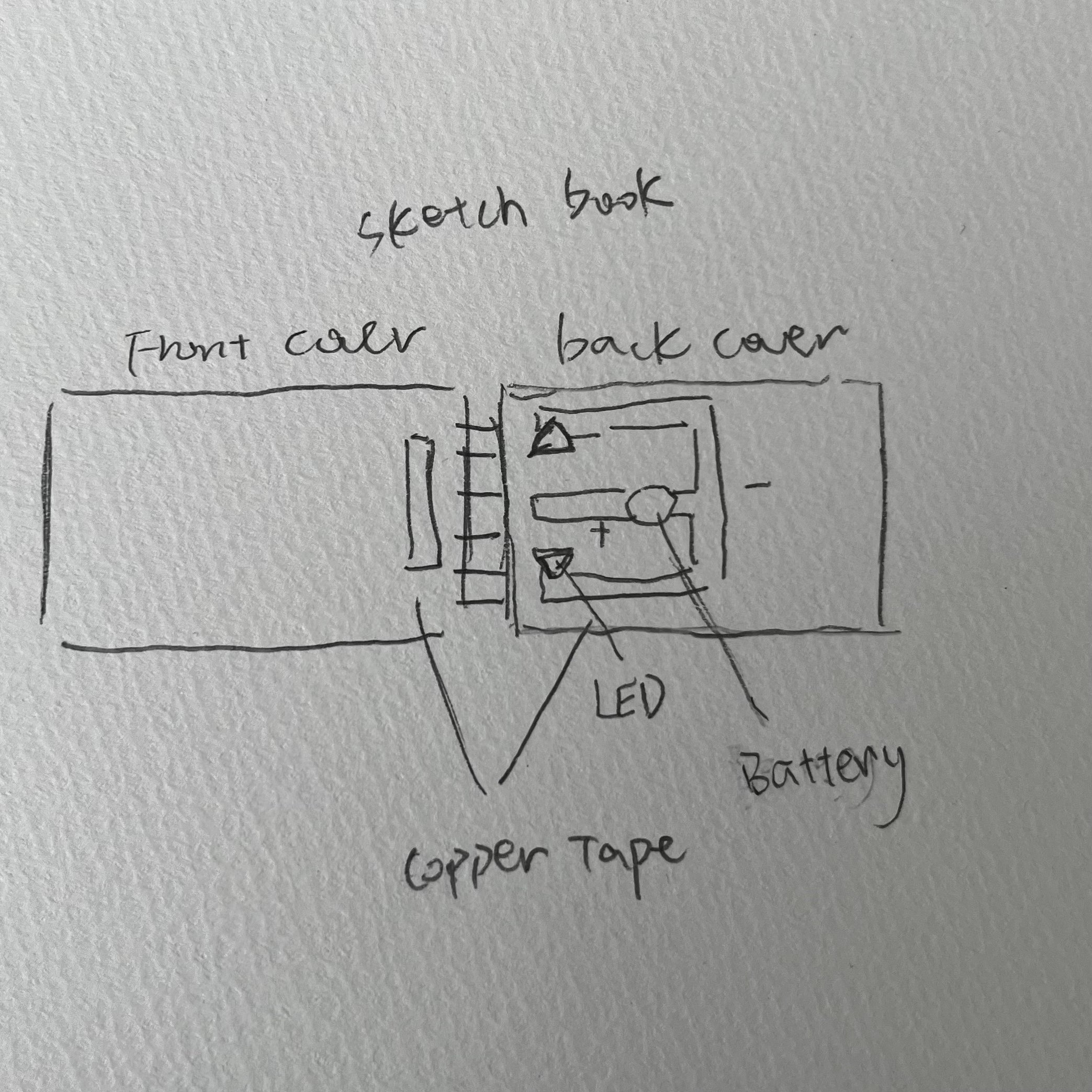 The sketch of my first circuit.When the book is opened, turn the front cover to the back cover. The copper tape on the front cover will form a bridge, connecting to the circuit on the back cover, and the LED will light up